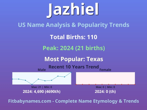 Infographic: Jazhiel name meaning, origin, and popularity trends in the United States (US baby name analysis chart)