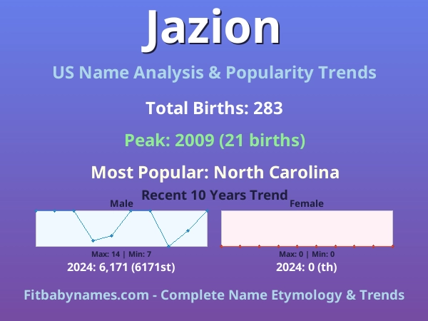 Infographic: Jazion name meaning, origin, and popularity trends in the United States (US baby name analysis chart)