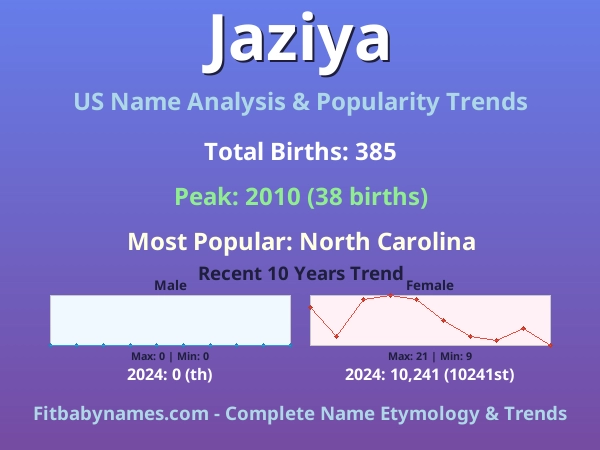 Infographic: Jaziya name meaning, origin, and popularity trends in the United States (US baby name analysis chart)