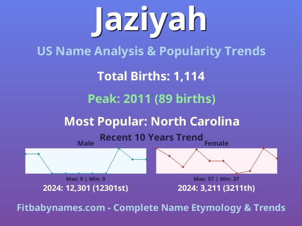Infographic: Jaziyah name meaning, origin, and popularity trends in the United States (US baby name analysis chart)