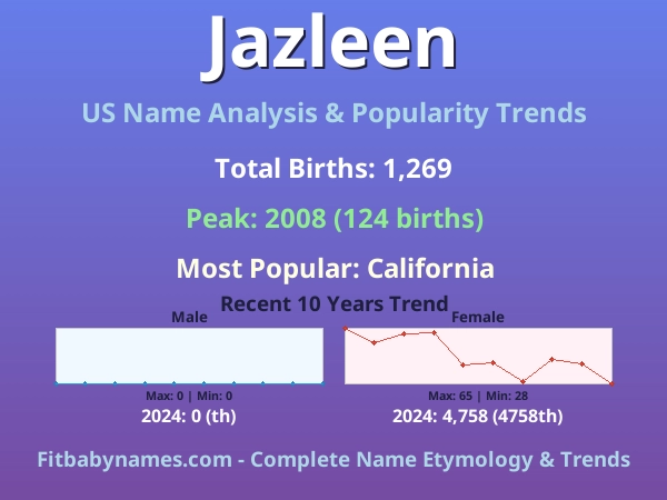 Infographic: Jazleen name meaning, origin, and popularity trends in the United States (US baby name analysis chart)