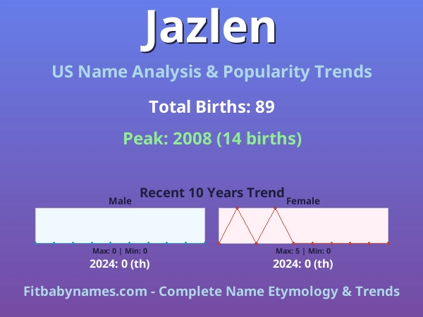 Infographic: Jazlen name meaning, origin, and popularity trends in the United States (US baby name analysis chart)