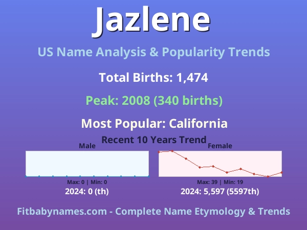 Infographic: Jazlene name meaning, origin, and popularity trends in the United States (US baby name analysis chart)
