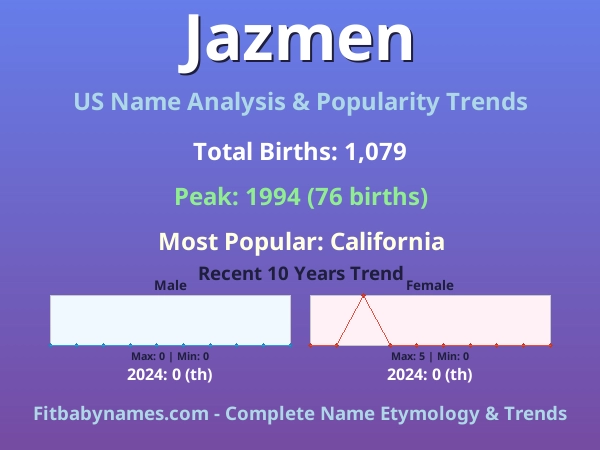 Infographic: Jazmen name meaning, origin, and popularity trends in the United States (US baby name analysis chart)