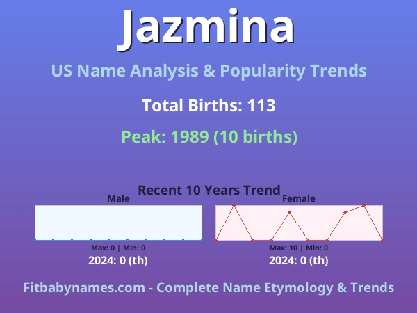 Infographic: Jazmina name meaning, origin, and popularity trends in the United States (US baby name analysis chart)