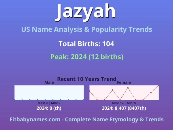 Infographic: Jazyah name meaning, origin, and popularity trends in the United States (US baby name analysis chart)