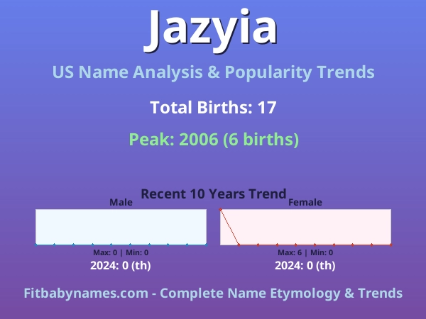 Infographic: Jazyia name meaning, origin, and popularity trends in the United States (US baby name analysis chart)