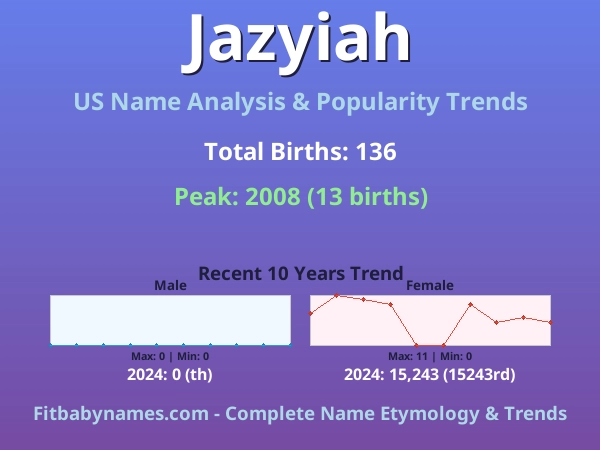 Infographic: Jazyiah name meaning, origin, and popularity trends in the United States (US baby name analysis chart)
