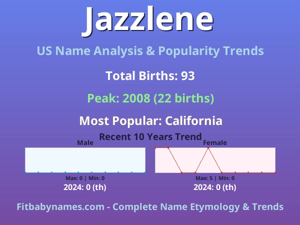 Infographic: Jazzlene name meaning, origin, and popularity trends in the United States (US baby name analysis chart)