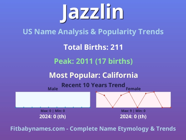 Infographic: Jazzlin name meaning, origin, and popularity trends in the United States (US baby name analysis chart)