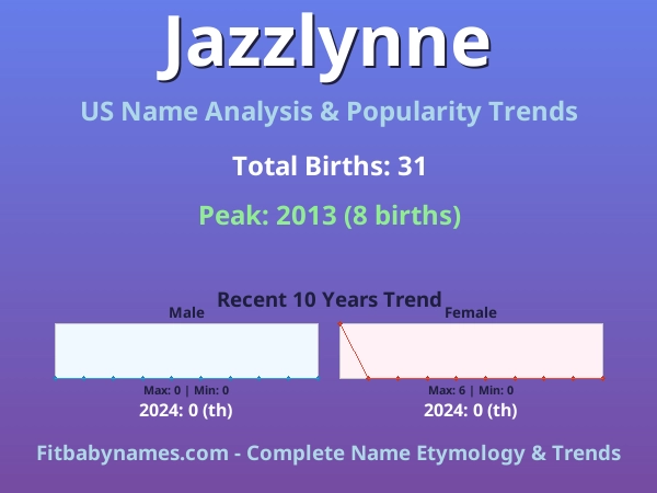 Infographic: Jazzlynne name meaning, origin, and popularity trends in the United States (US baby name analysis chart)