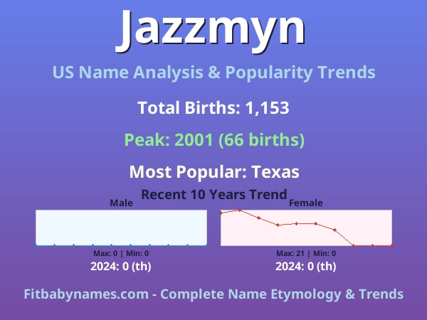 Infographic: Jazzmyn name meaning, origin, and popularity trends in the United States (US baby name analysis chart)