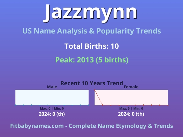 Infographic: Jazzmynn name meaning, origin, and popularity trends in the United States (US baby name analysis chart)