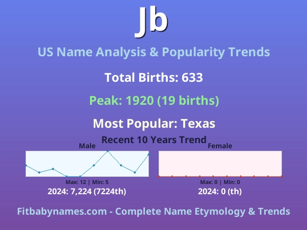 Infographic: Jb name meaning, origin, and popularity trends in the United States (US baby name analysis chart)