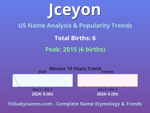 Infographic: Jceyon name meaning, origin, and popularity trends in the United States (US baby name analysis chart)