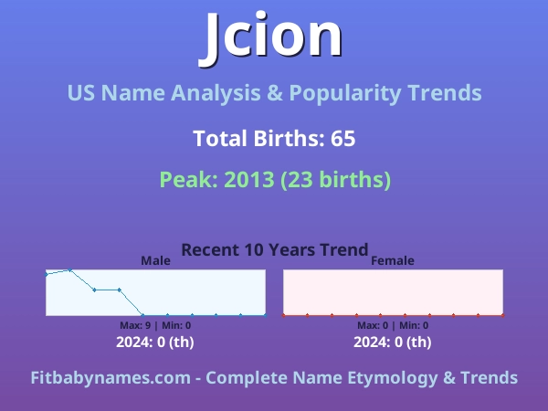 Infographic: Jcion name meaning, origin, and popularity trends in the United States (US baby name analysis chart)