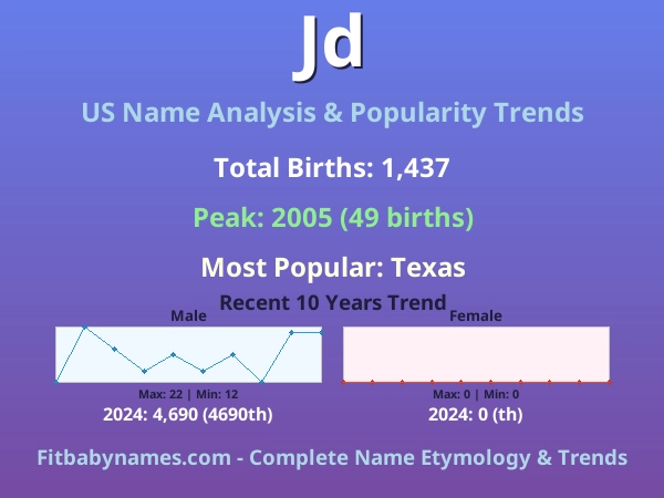 Infographic: Jd name meaning, origin, and popularity trends in the United States (US baby name analysis chart)