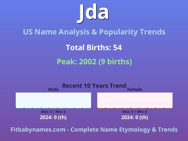 Infographic: Jda name meaning, origin, and popularity trends in the United States (US baby name analysis chart)