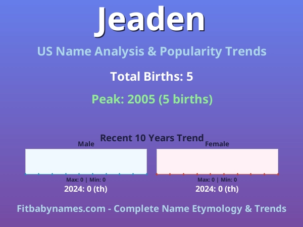 Infographic: Jeaden name meaning, origin, and popularity trends in the United States (US baby name analysis chart)