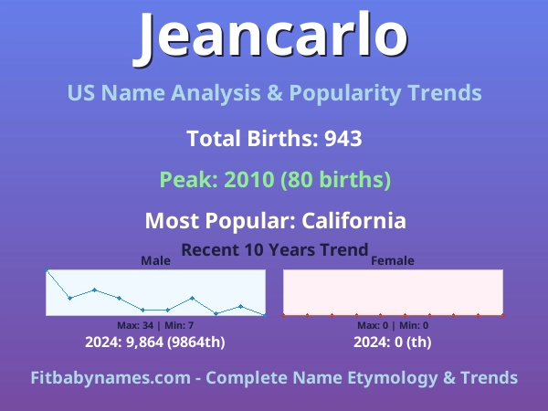 Infographic: Jeancarlo name meaning, origin, and popularity trends in the United States (US baby name analysis chart)