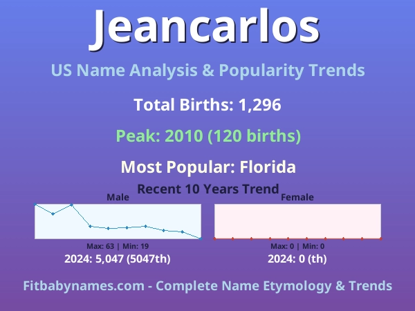 Infographic: Jeancarlos name meaning, origin, and popularity trends in the United States (US baby name analysis chart)