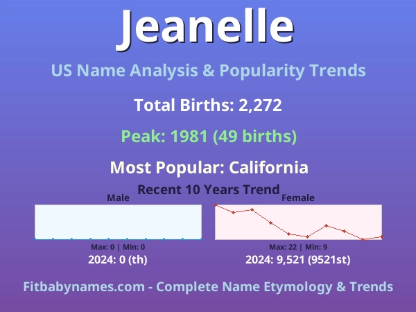 Infographic: Jeanelle name meaning, origin, and popularity trends in the United States (US baby name analysis chart)
