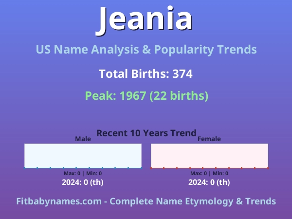 Infographic: Jeania name meaning, origin, and popularity trends in the United States (US baby name analysis chart)
