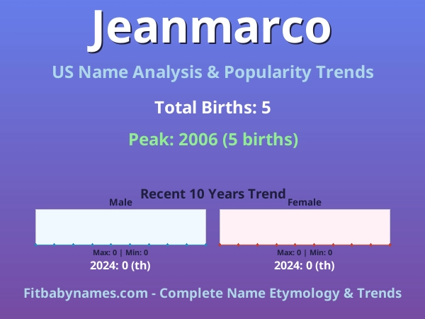 Infographic: Jeanmarco name meaning, origin, and popularity trends in the United States (US baby name analysis chart)