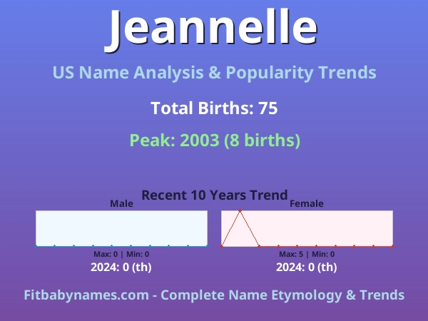 Infographic: Jeannelle name meaning, origin, and popularity trends in the United States (US baby name analysis chart)