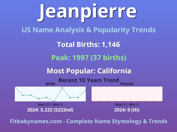 Infographic: Jeanpierre name meaning, origin, and popularity trends in the United States (US baby name analysis chart)