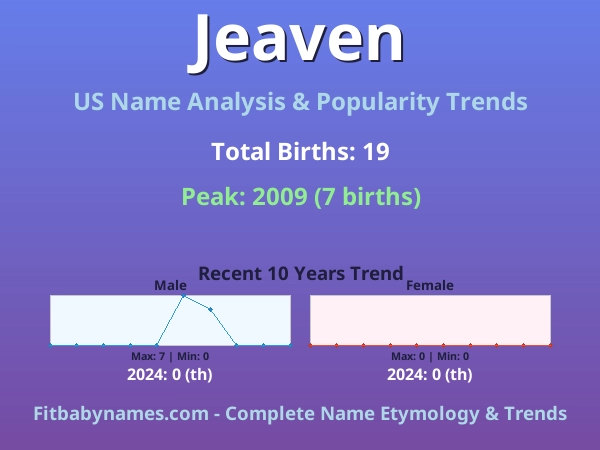 Infographic: Jeaven name meaning, origin, and popularity trends in the United States (US baby name analysis chart)