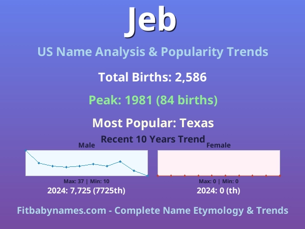 Infographic: Jeb name meaning, origin, and popularity trends in the United States (US baby name analysis chart)