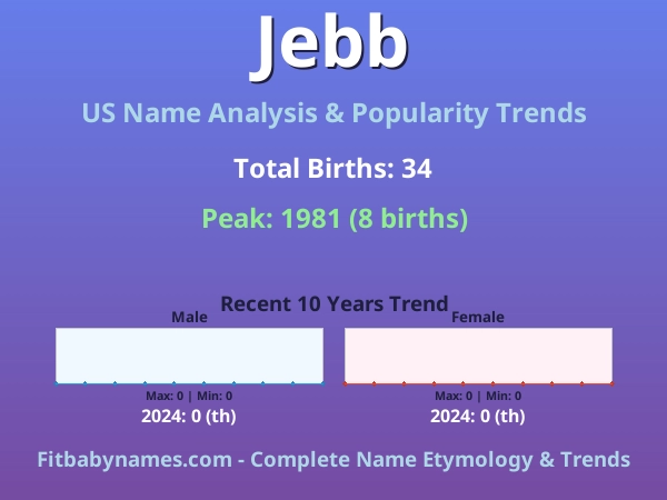 Infographic: Jebb name meaning, origin, and popularity trends in the United States (US baby name analysis chart)