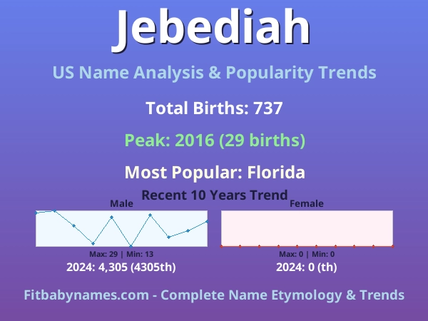 Infographic: Jebediah name meaning, origin, and popularity trends in the United States (US baby name analysis chart)