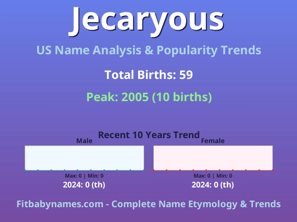 Infographic: Jecaryous name meaning, origin, and popularity trends in the United States (US baby name analysis chart)