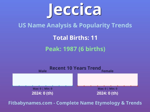 Infographic: Jeccica name meaning, origin, and popularity trends in the United States (US baby name analysis chart)