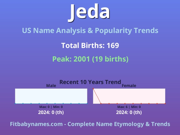 Infographic: Jeda name meaning, origin, and popularity trends in the United States (US baby name analysis chart)