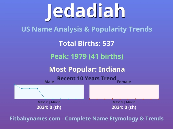 Infographic: Jedadiah name meaning, origin, and popularity trends in the United States (US baby name analysis chart)