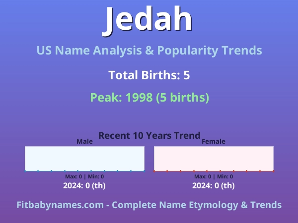 Infographic: Jedah name meaning, origin, and popularity trends in the United States (US baby name analysis chart)