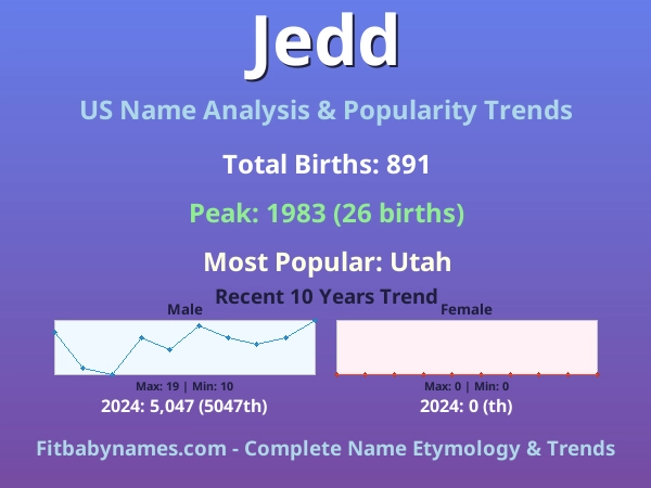 Infographic: Jedd name meaning, origin, and popularity trends in the United States (US baby name analysis chart)