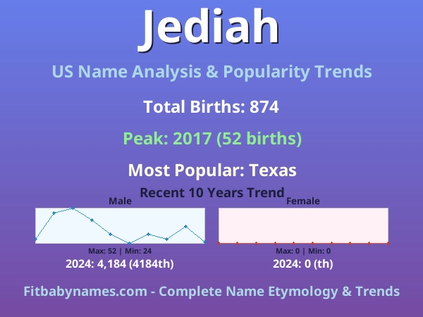 Infographic: Jediah name meaning, origin, and popularity trends in the United States (US baby name analysis chart)