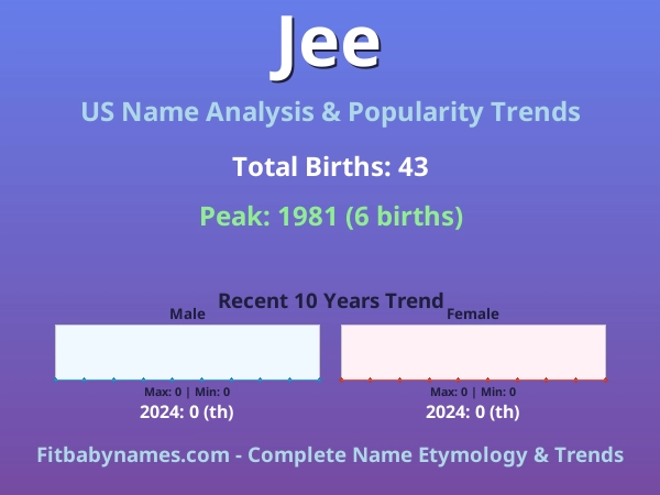 Infographic: Jee name meaning, origin, and popularity trends in the United States (US baby name analysis chart)