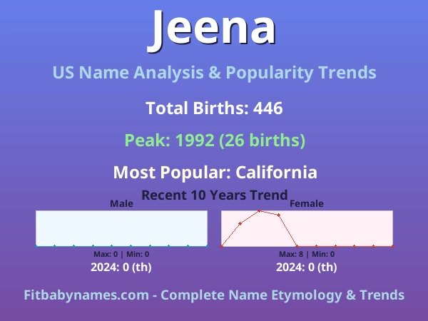 Infographic: Jeena name meaning, origin, and popularity trends in the United States (US baby name analysis chart)