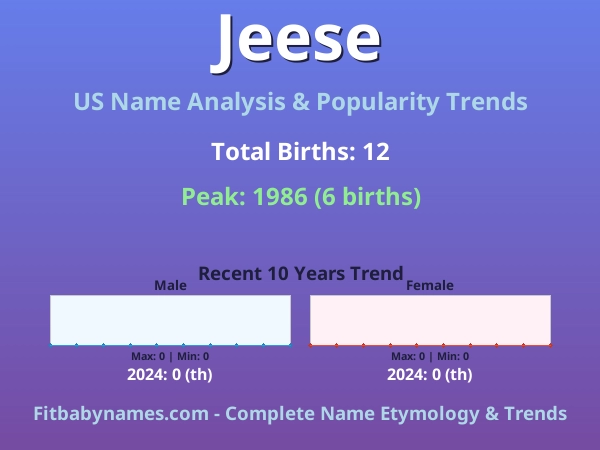 Infographic: Jeese name meaning, origin, and popularity trends in the United States (US baby name analysis chart)