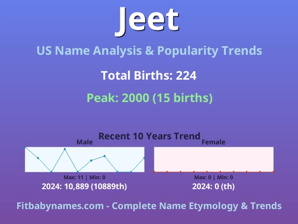 Infographic: Jeet name meaning, origin, and popularity trends in the United States (US baby name analysis chart)