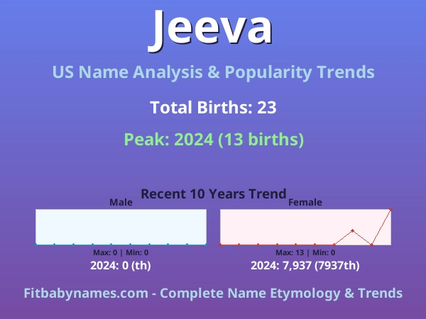 Infographic: Jeeva name meaning, origin, and popularity trends in the United States (US baby name analysis chart)