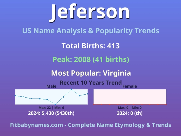 Infographic: Jeferson name meaning, origin, and popularity trends in the United States (US baby name analysis chart)