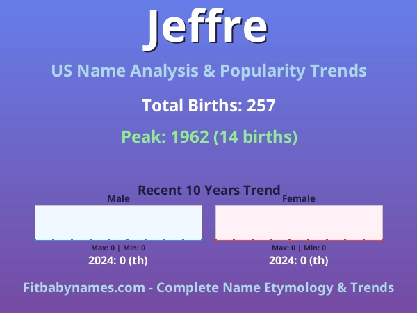 Infographic: Jeffre name meaning, origin, and popularity trends in the United States (US baby name analysis chart)