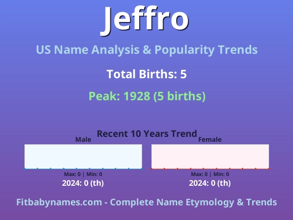 Infographic: Jeffro name meaning, origin, and popularity trends in the United States (US baby name analysis chart)