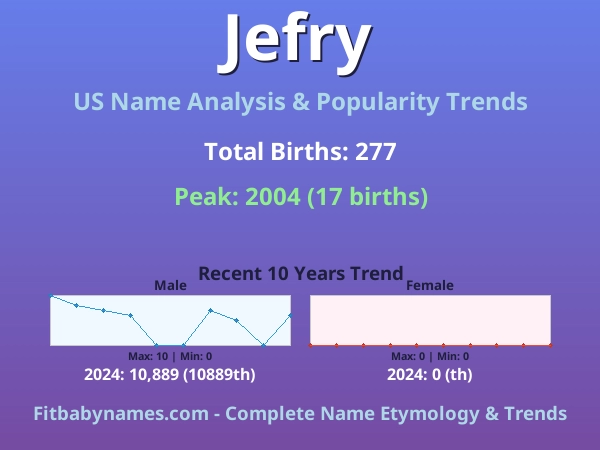 Infographic: Jefry name meaning, origin, and popularity trends in the United States (US baby name analysis chart)